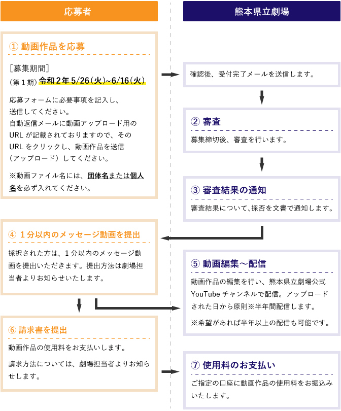 応募の流れ