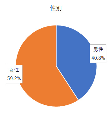 アンケート結果グラフ