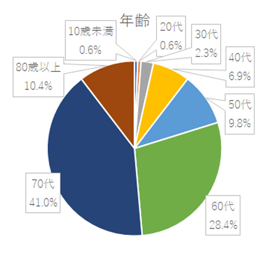 アンケート結果グラフ