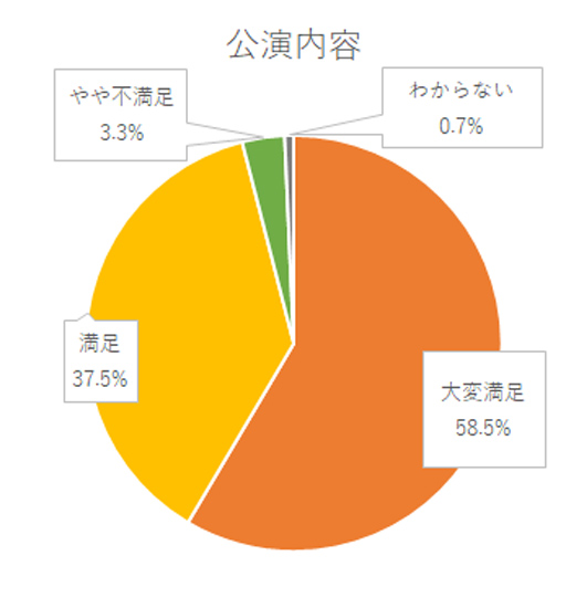 アンケート結果グラフ