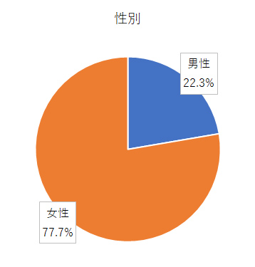 アンケート結果グラフ