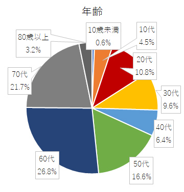 アンケート結果グラフ