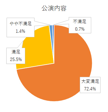 アンケート結果グラフ