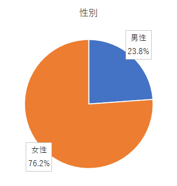 アンケート結果グラフ