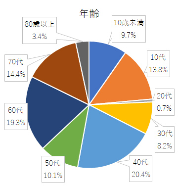 アンケート結果グラフ