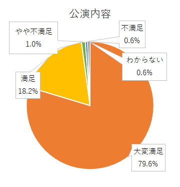 アンケート結果グラフ