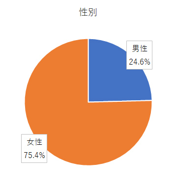 アンケート結果グラフ