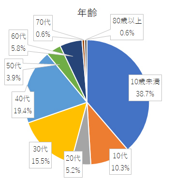 アンケート結果グラフ