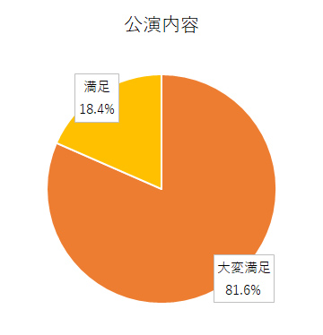 アンケート結果グラフ