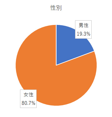 アンケート結果グラフ