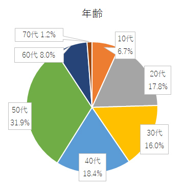 アンケート結果グラフ