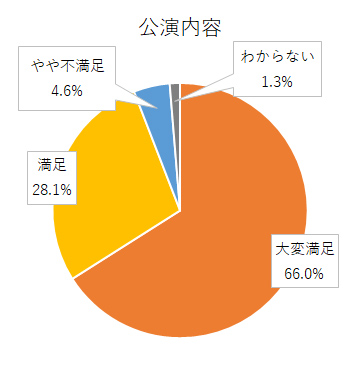 アンケート結果グラフ