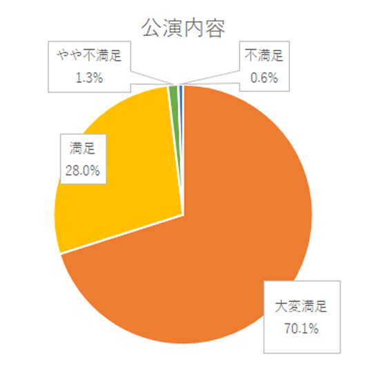 アンケート結果グラフ