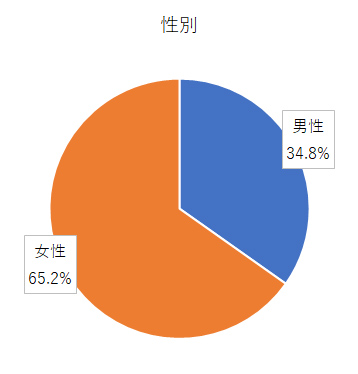 アンケート結果グラフ