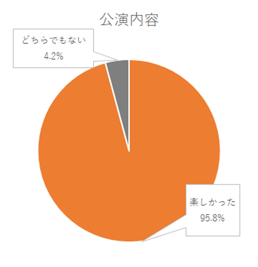 アンケート結果グラフ