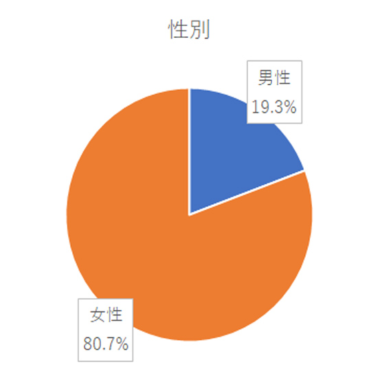 アンケート結果グラフ