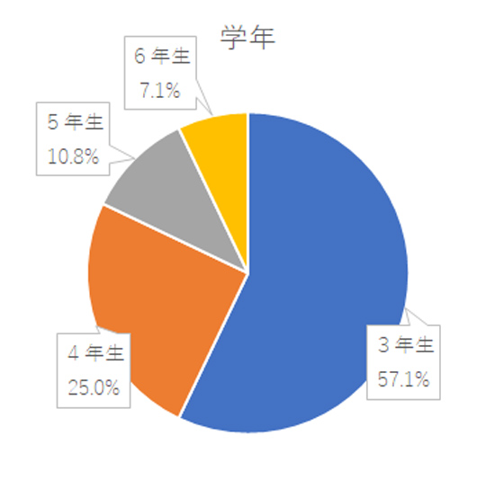 アンケート結果グラフ