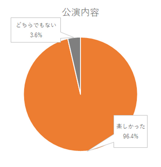 アンケート結果グラフ