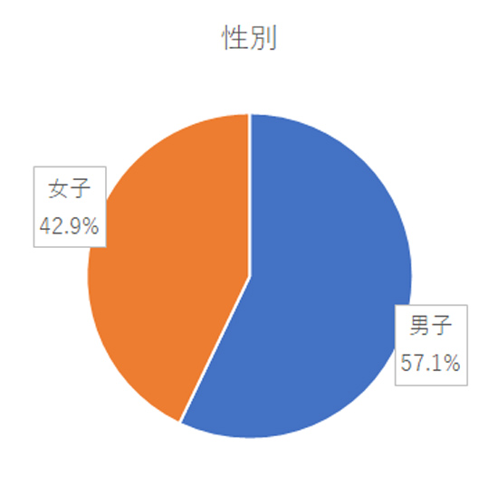 アンケート結果グラフ