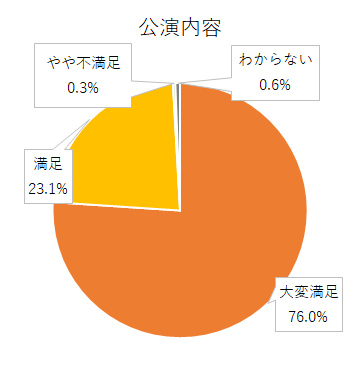 アンケート結果グラフ