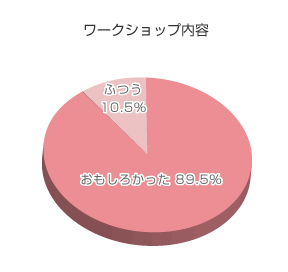 アンケート結果グラフ