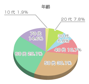 アンケート結果グラフ