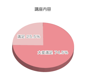 アンケート結果グラフ