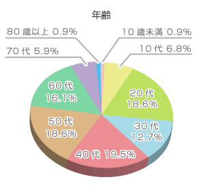 アンケート結果グラフ