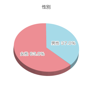 アンケート結果グラフ