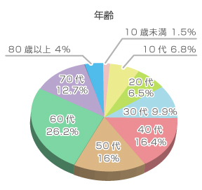 アンケート結果グラフ