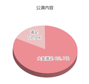 アンケート結果グラフ