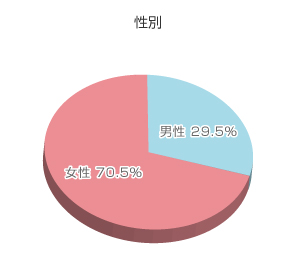 アンケート結果グラフ