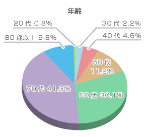 アンケート結果グラフ