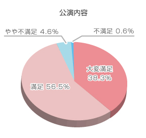 アンケート結果グラフ