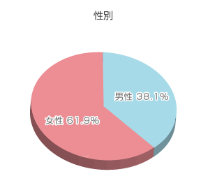 アンケート結果グラフ