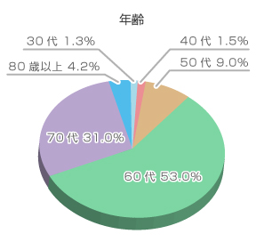 アンケート結果グラフ