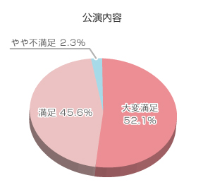 アンケート結果グラフ