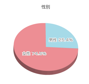 アンケート結果グラフ