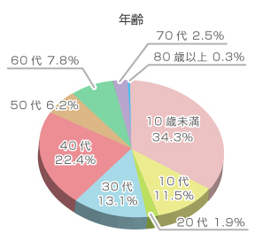 アンケート結果グラフ