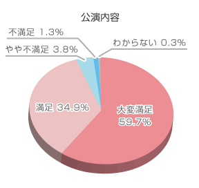 アンケート結果グラフ