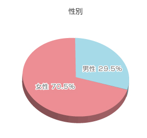 アンケート結果グラフ