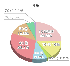 アンケート結果グラフ