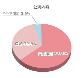 アンケート結果グラフ