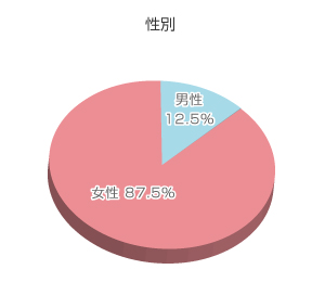 アンケート結果グラフ