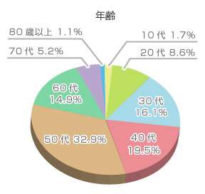 アンケート結果グラフ