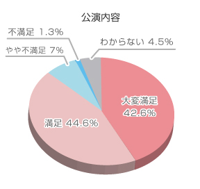 アンケート結果グラフ