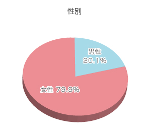 アンケート結果グラフ