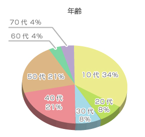 アンケート結果グラフ