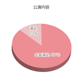 アンケート結果グラフ