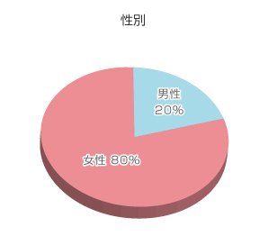 アンケート結果グラフ